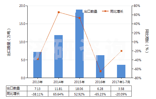2013-2017年7月中國(guó)其他熟石膏(不論是否著色或帶有少量促凝劑或緩凝劑)(HS25202090)出口量及增速統(tǒng)計(jì)